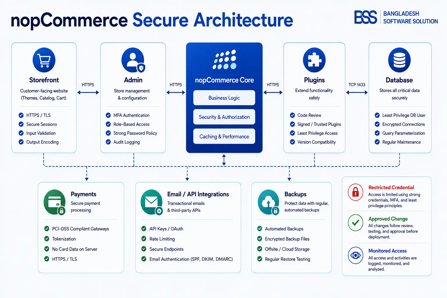nopCommerce trust-boundary diagram connecting storefront, admin, plugins, database, payment provider, and backups