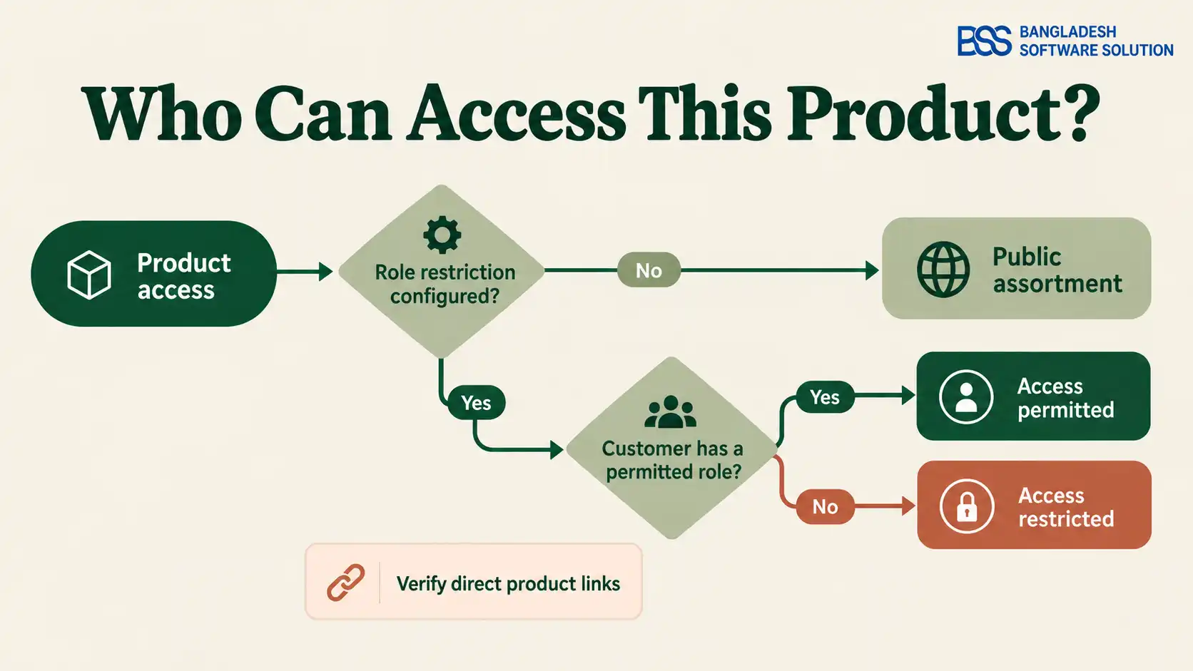 Conceptual access diagram separating public electronics products from products restricted to approved trade roles