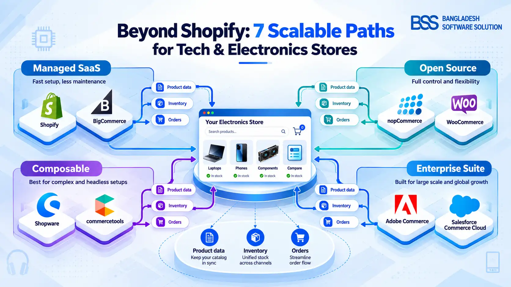 Comparing seven scalable Shopify alternatives for technology and electronics ecommerce stores