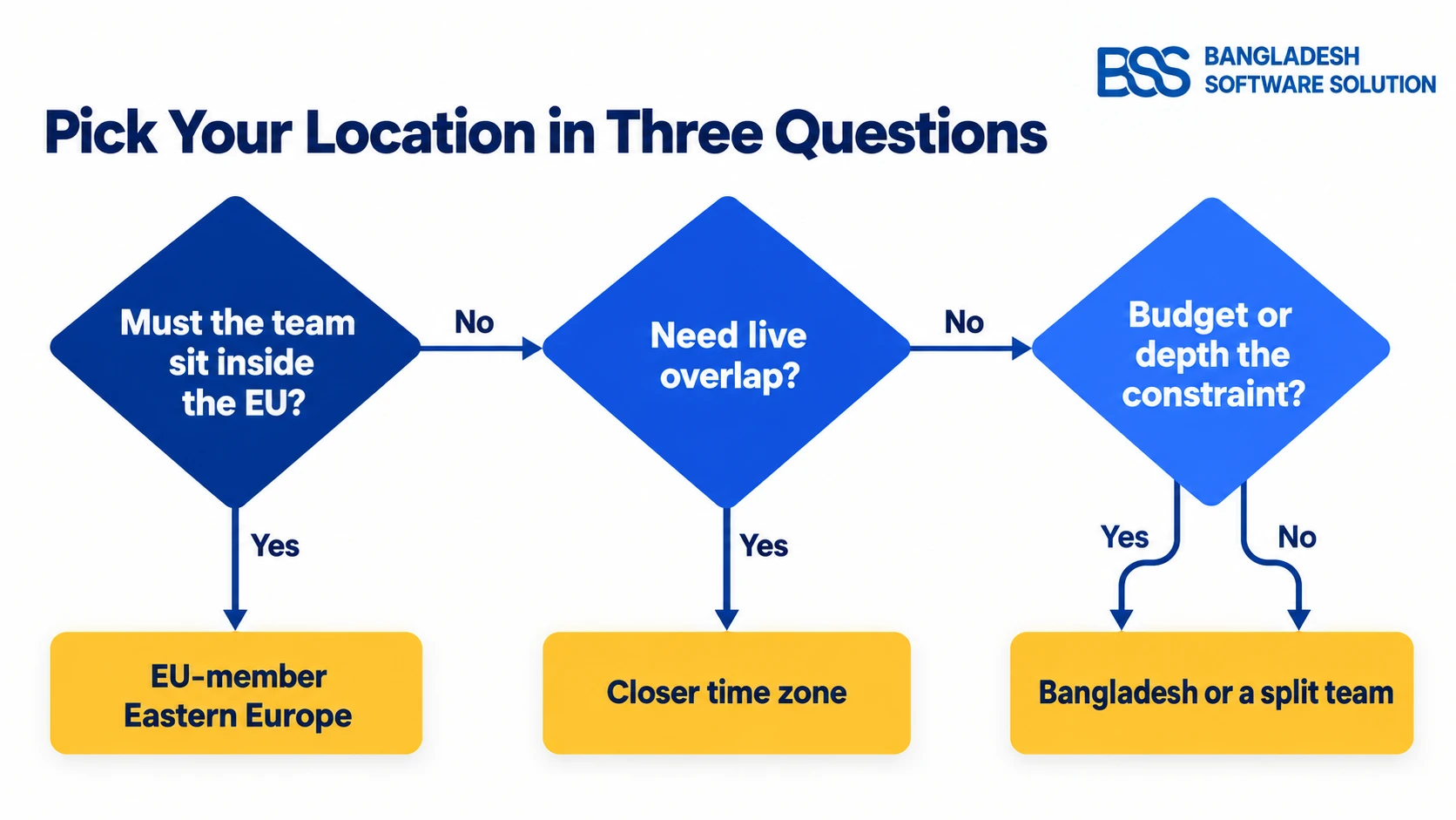 Decision tree for choosing between a Bangladesh team, an Eastern European team or a split team, based on data location, live overlap and budget
