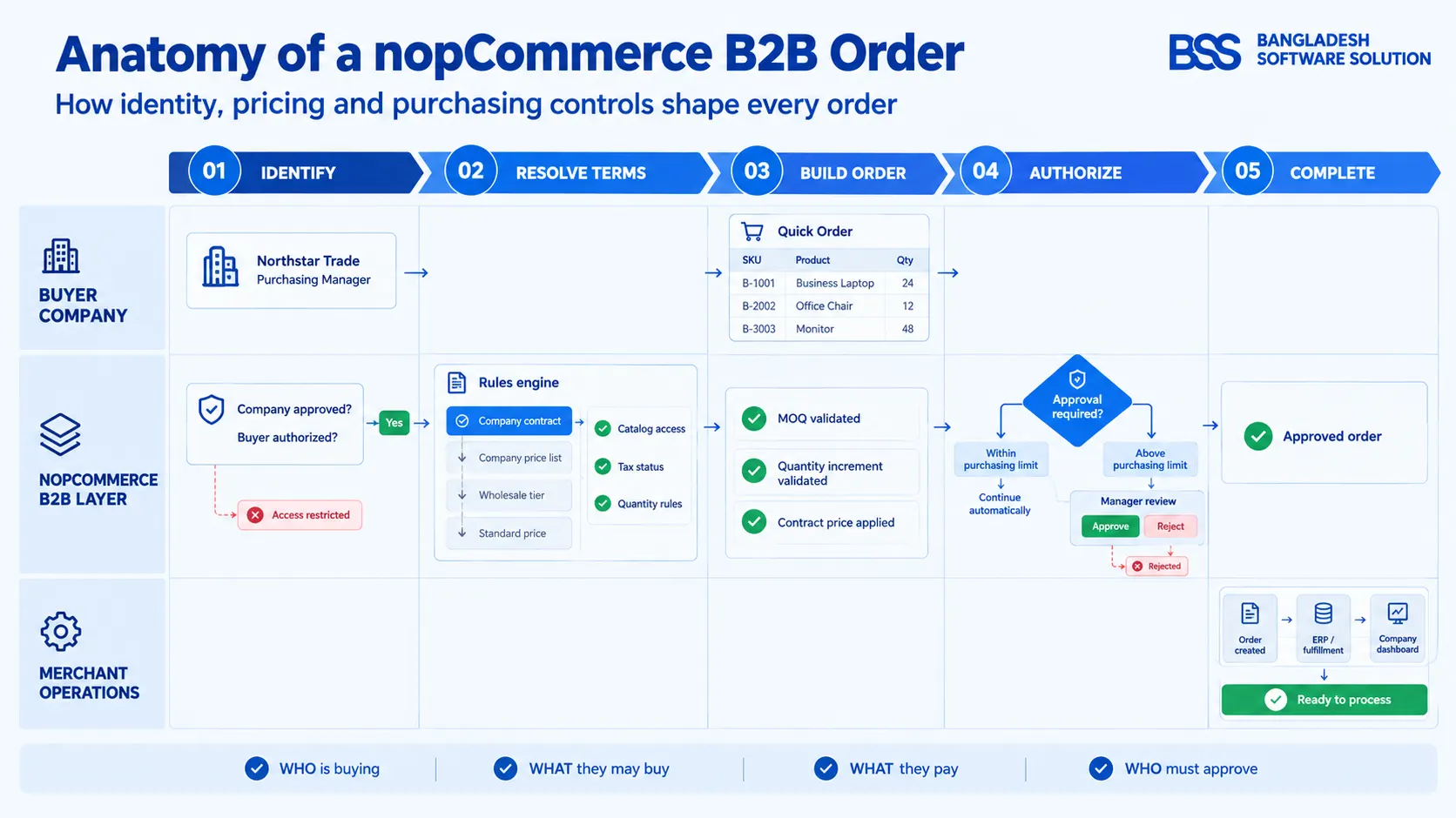 Before-and-after diagram comparing a standard nopCommerce customer journey with a company-aware B2B purchasing journey