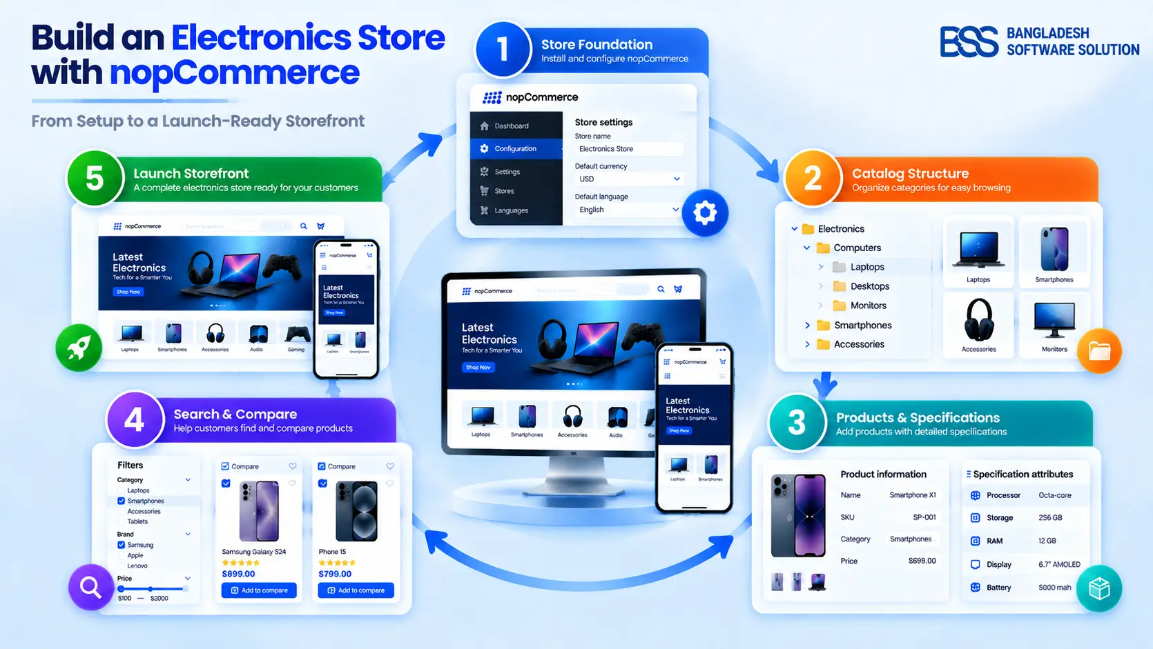 nopCommerce Marketplace Guide: Find, Vet and Buy Plugins