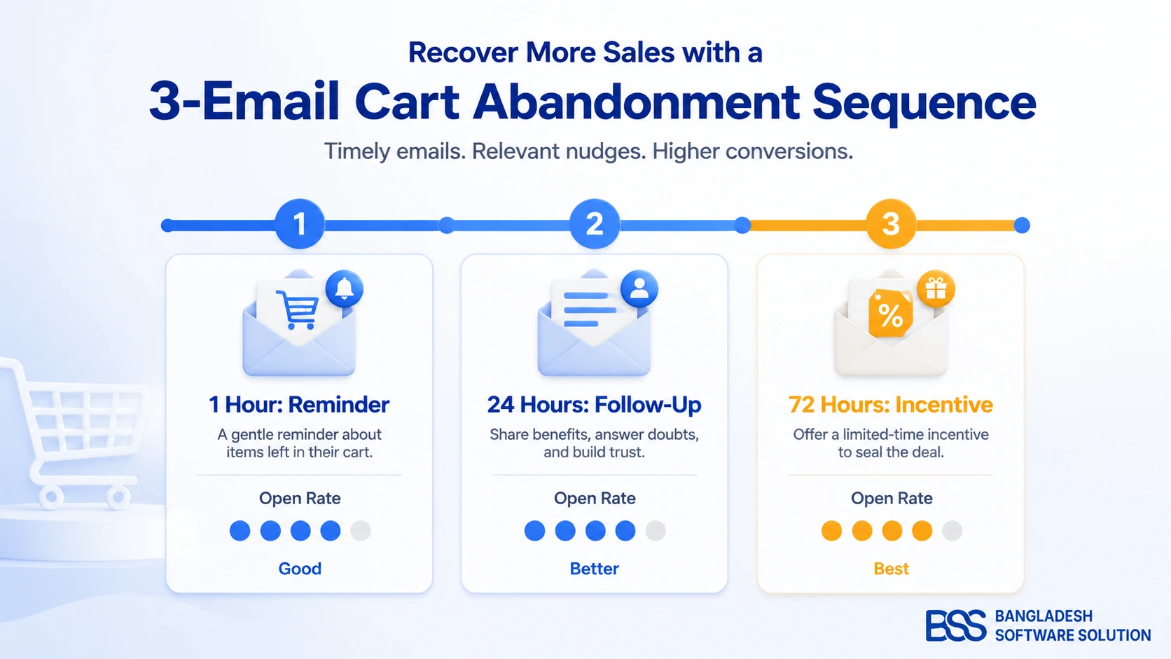 Timeline diagram of a three-email cart abandonment recovery sequence sent at 1 hour, 24 hours, and 72 hours after abandonment, with typical open and recovery rates at each stage