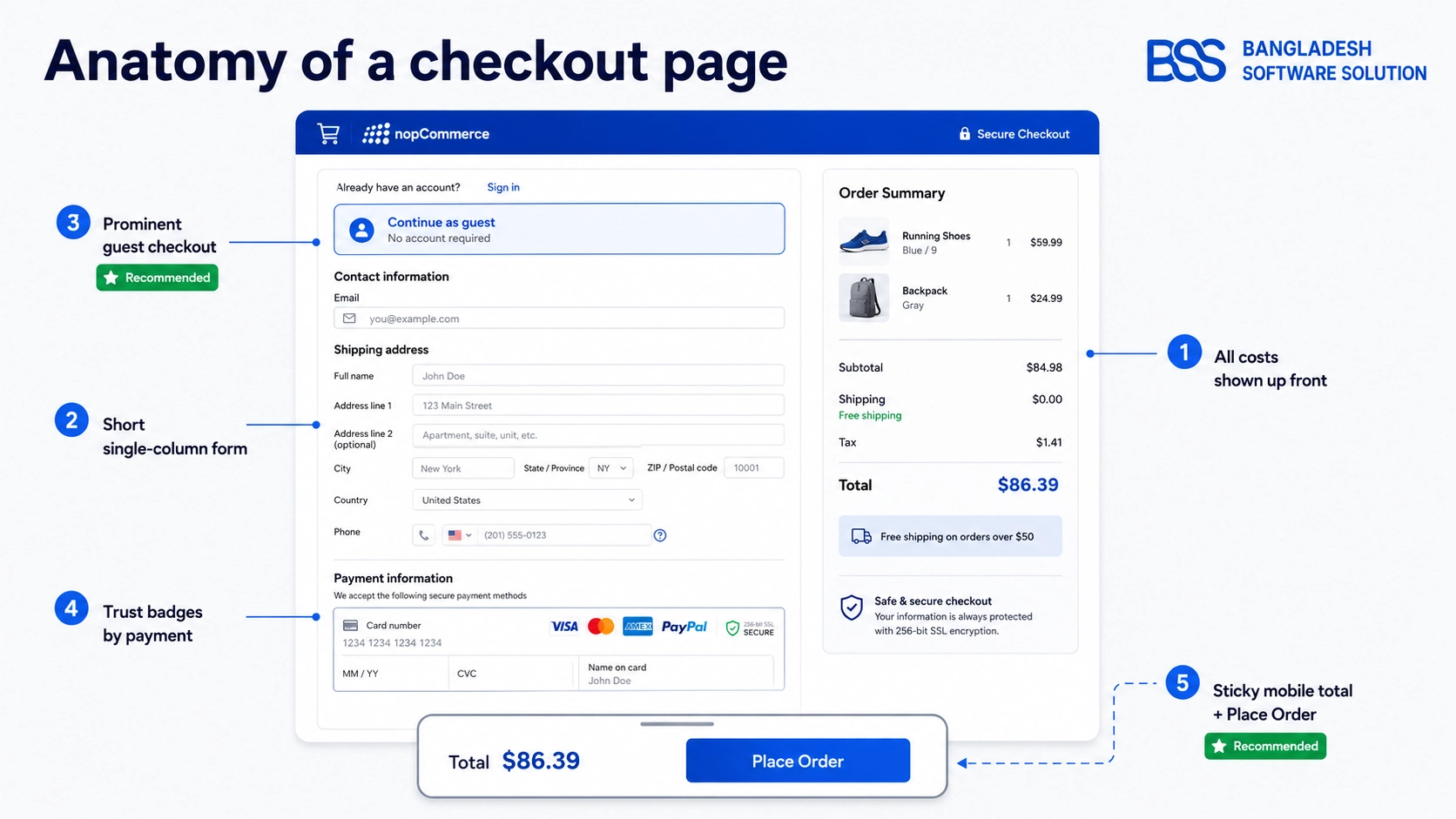 Annotated anatomy of a friction-free checkout page: an order summary with all costs shown up front, a short single-column form, a prominent guest-checkout option, trust and accepted-payment badges beside the card field, and a sticky mobile total with a place-order button