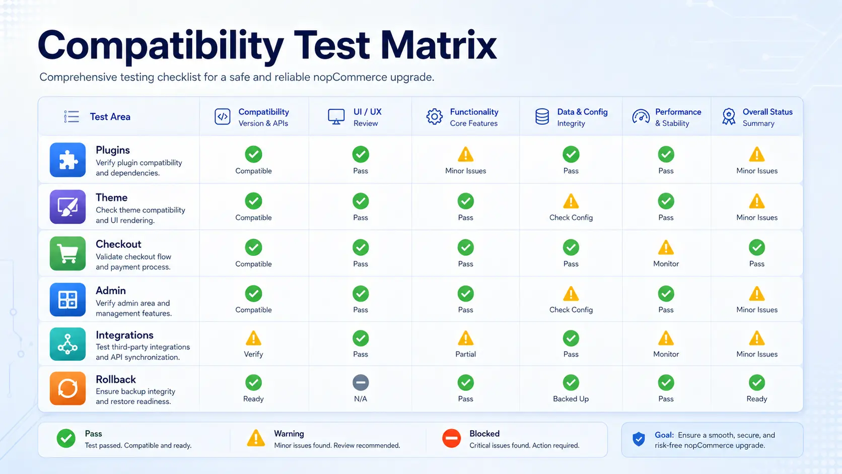Compatibility test matrix for nopCommerce plugins, themes, checkout, admin, integrations and rollback checks