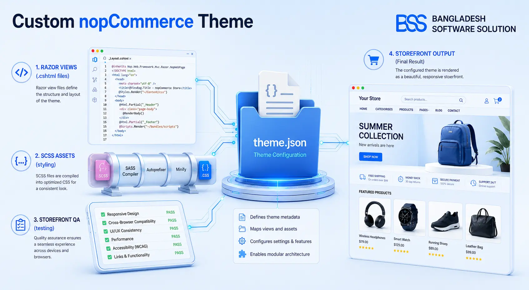 NopCommerce Upgrade Checklist