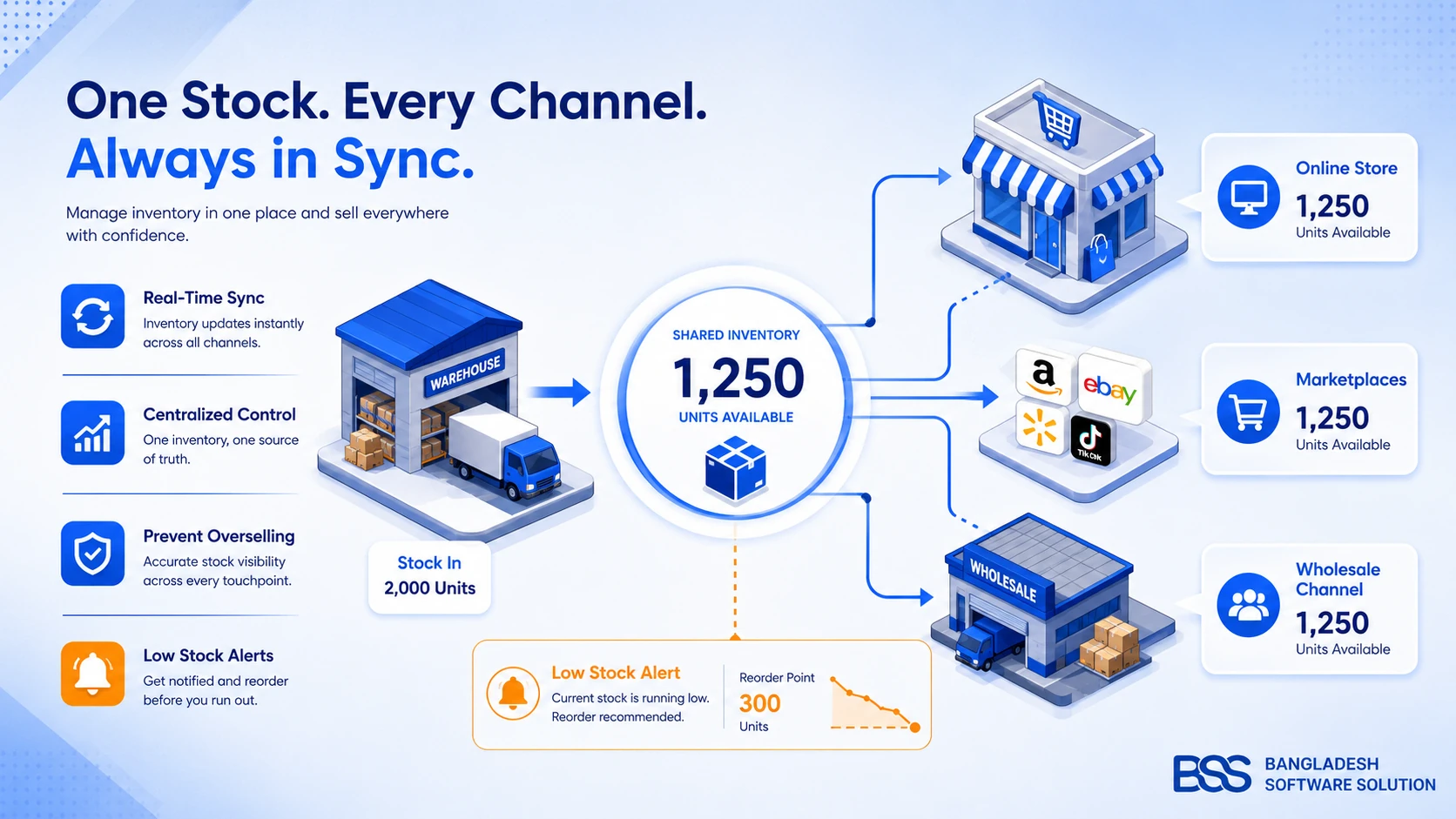 eCommerce Inventory Management 101: Methods, Software & Best Practices