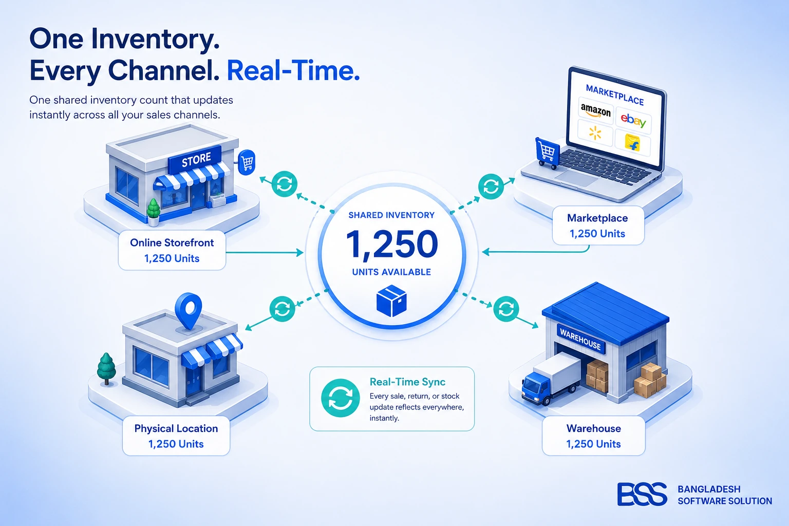 Diagram showing one shared inventory count syncing in real time across a storefront, marketplaces, a physical location, and a warehouse