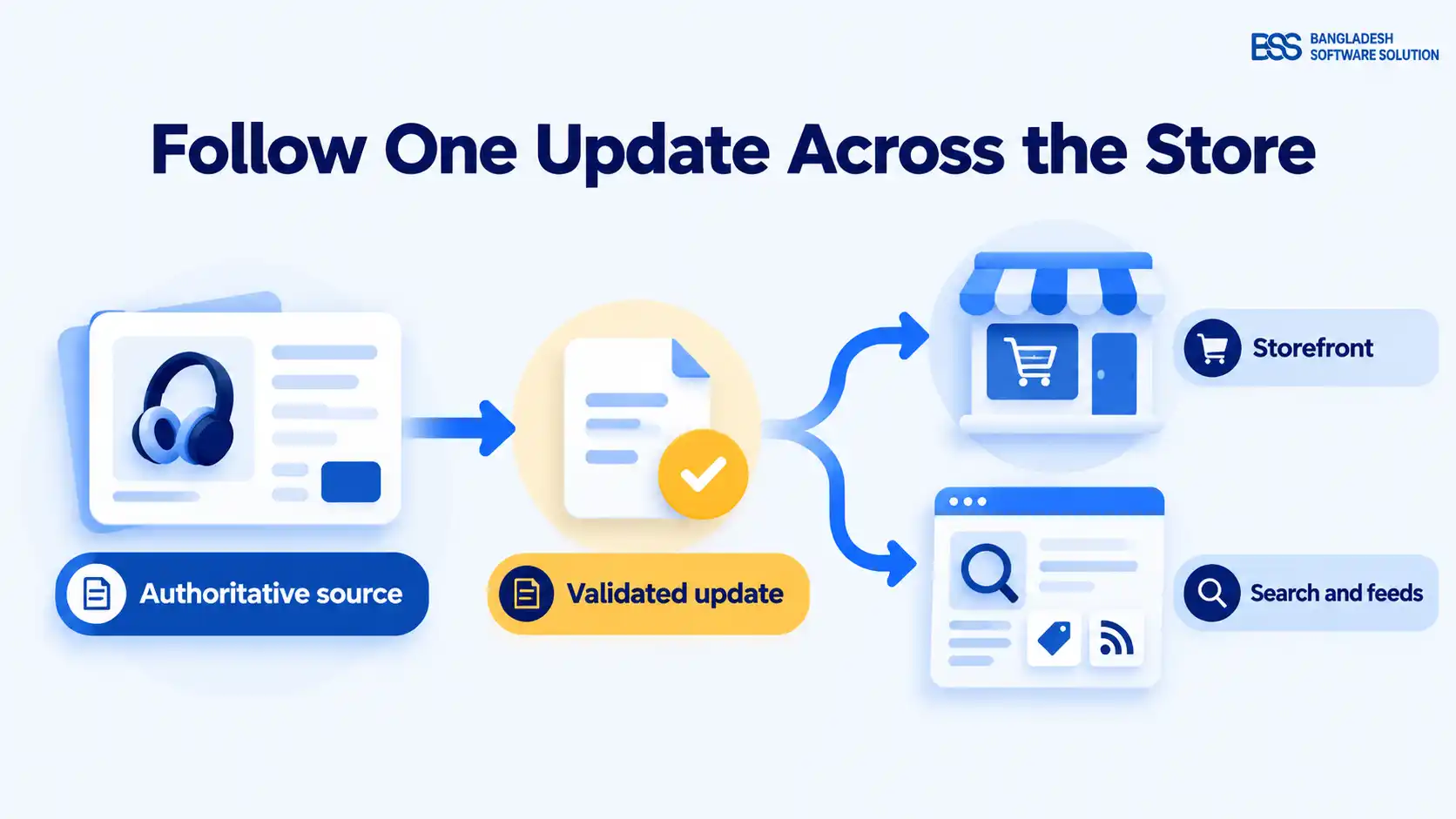 Conceptual flow from an authoritative source through a validated update to the storefront, search index, and shopping feed