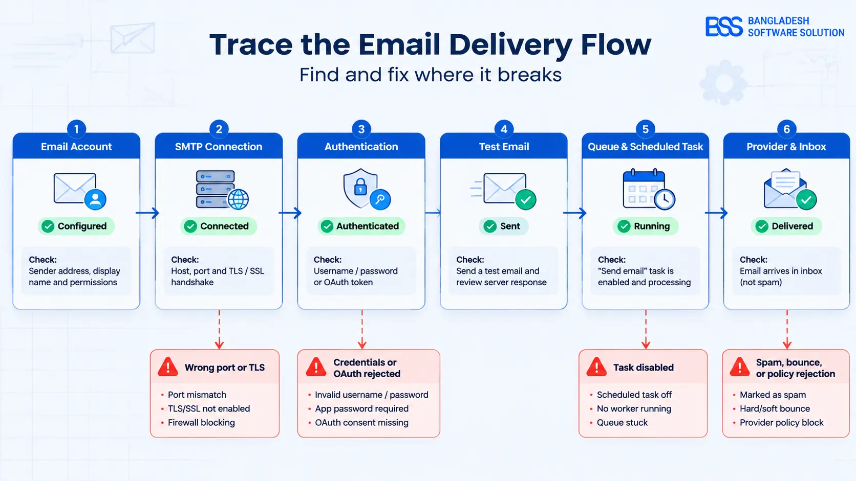 Diagnostic flow for nopCommerce SMTP test email message queue scheduled task and inbox delivery