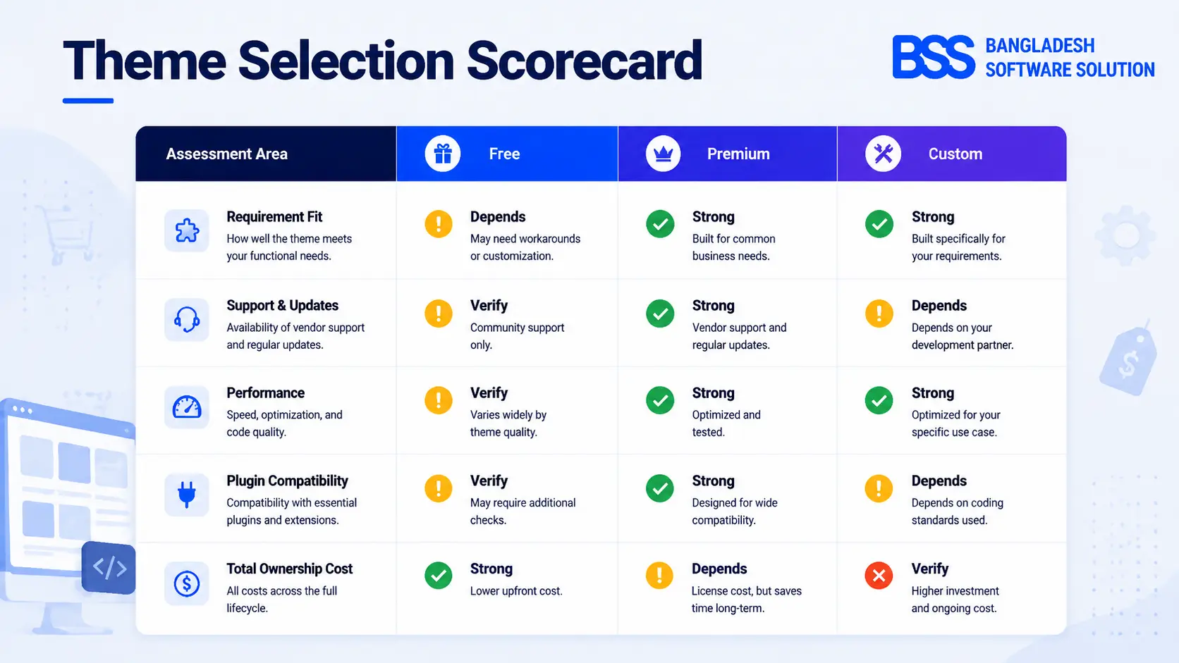 Decision scorecard for evaluating nopCommerce themes by fit, support, performance, compatibility, and ownership cost