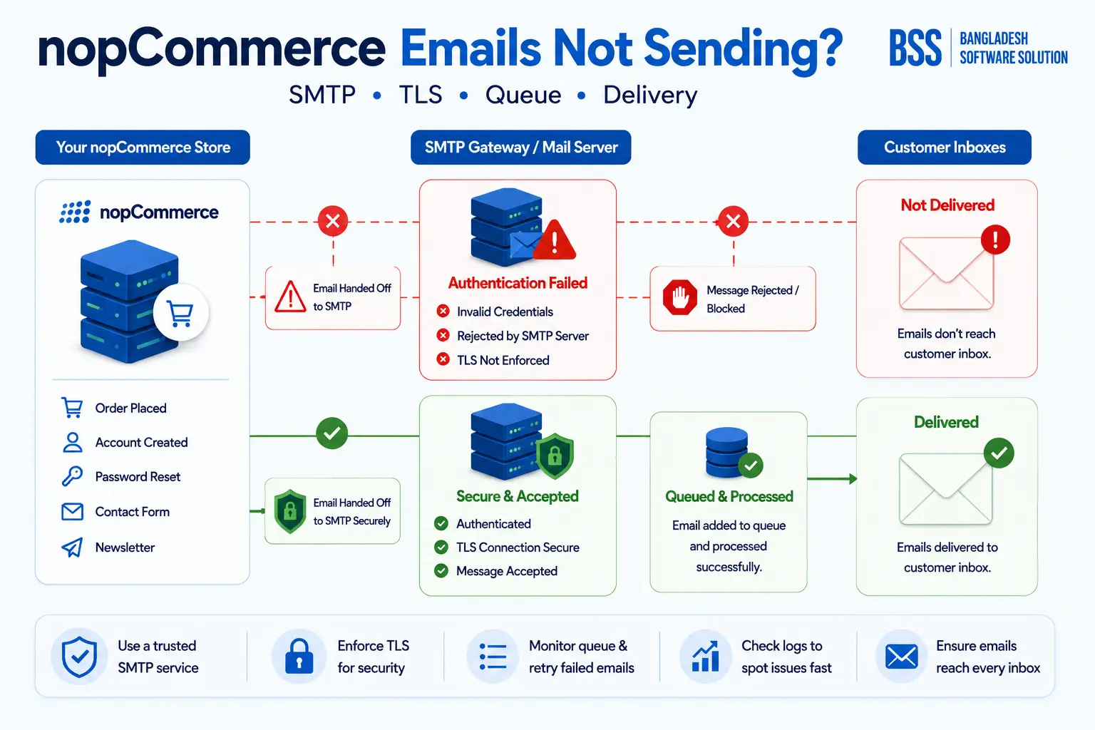 nopCommerce SMTP email delivery troubleshooting from configuration to recipient inbox