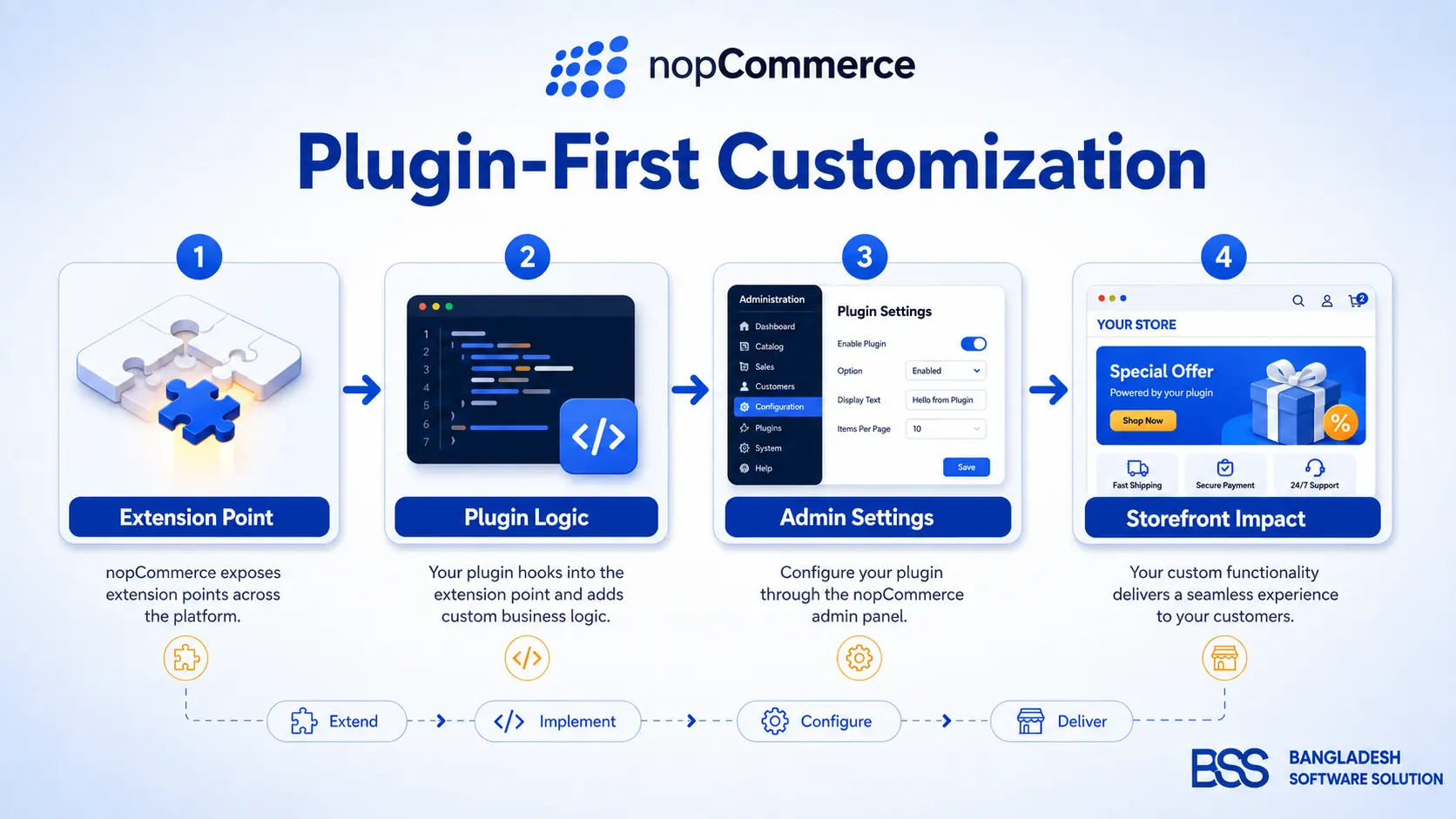 Infographic showing a nopCommerce plugin workflow from extension point to admin configuration and storefront behavior