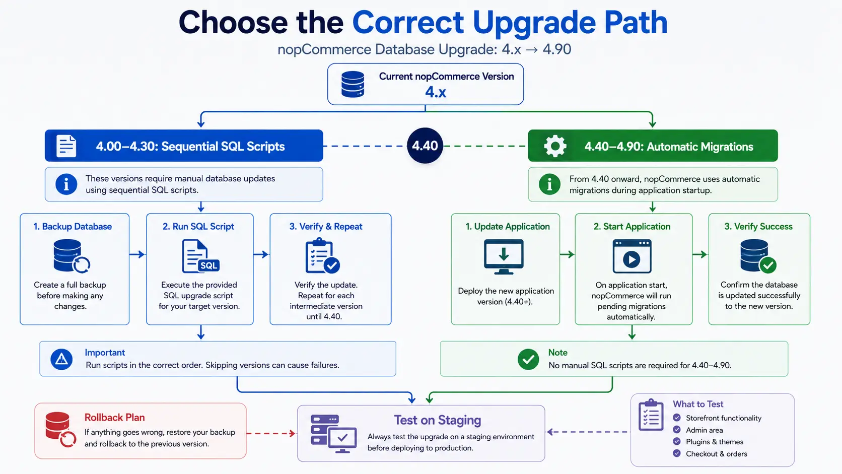 Decision path for upgrading nopCommerce 4.x databases and application files to 4.90