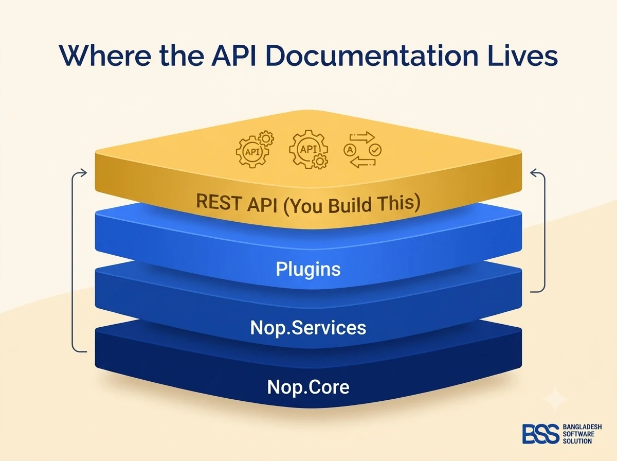 Diagram of nopCommerce's internal architecture layers — Nop.Core, Nop.Services, plugins, and dependency injection — mapped against the external REST API gap