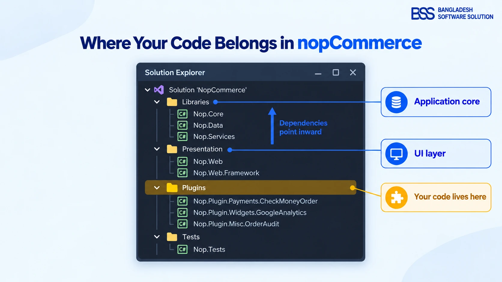 Workflow diagram of how a plugin's services reach the dependency injection container: the Plugins folder is scanned, every INopStartup runs in Order, the container is built, and services are injected through constructors