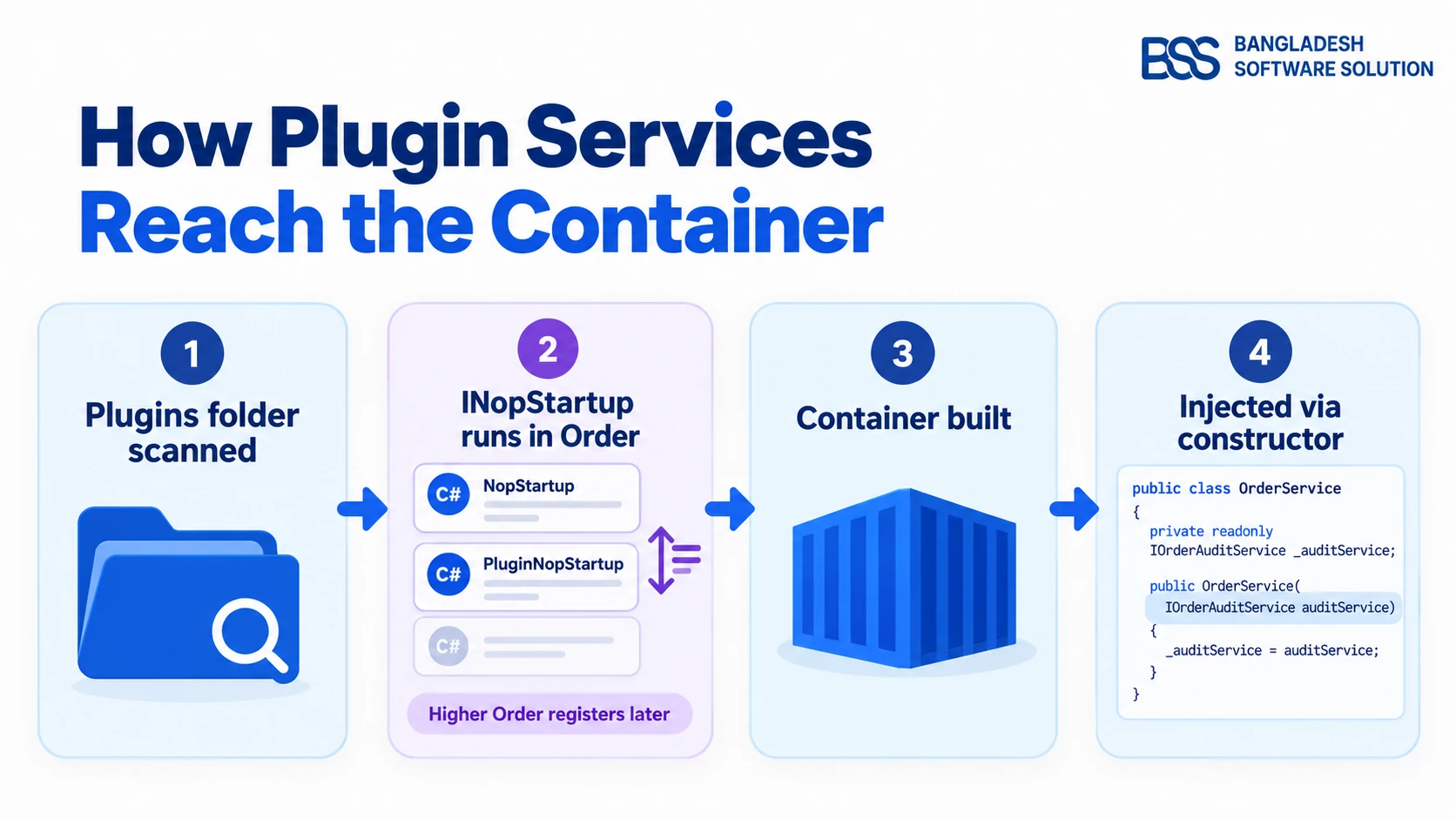 Understanding nopCommerce Architecture: Layers, DI & Plugins