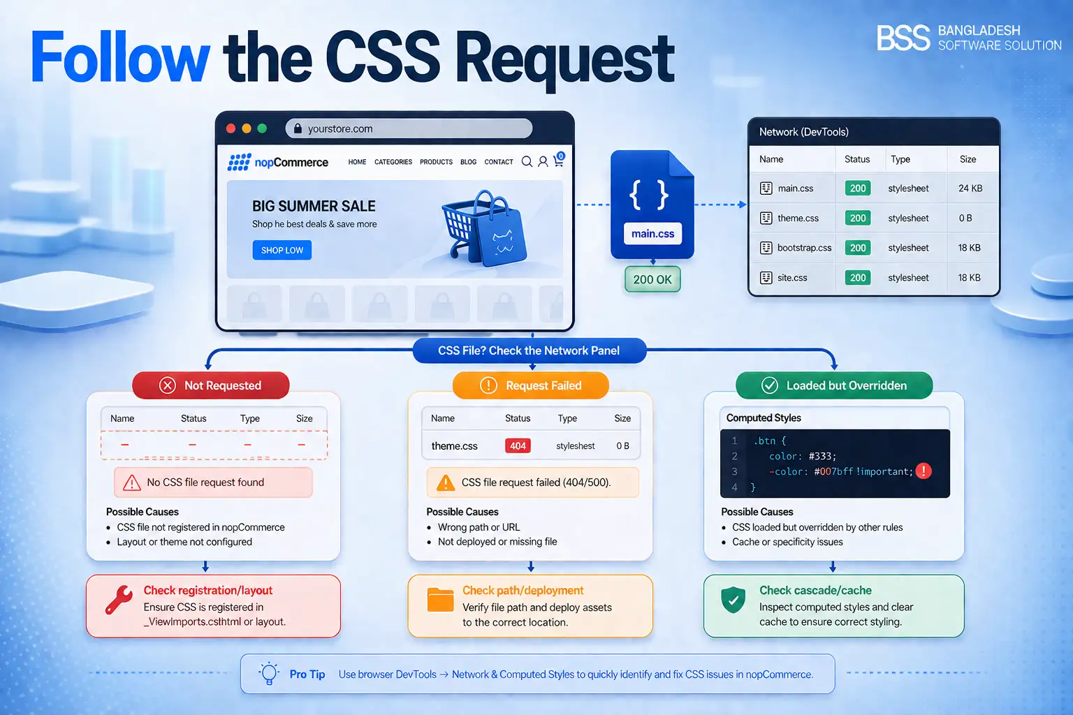 Decision tree for diagnosing missing, failed, stale, and overridden nopCommerce CSS