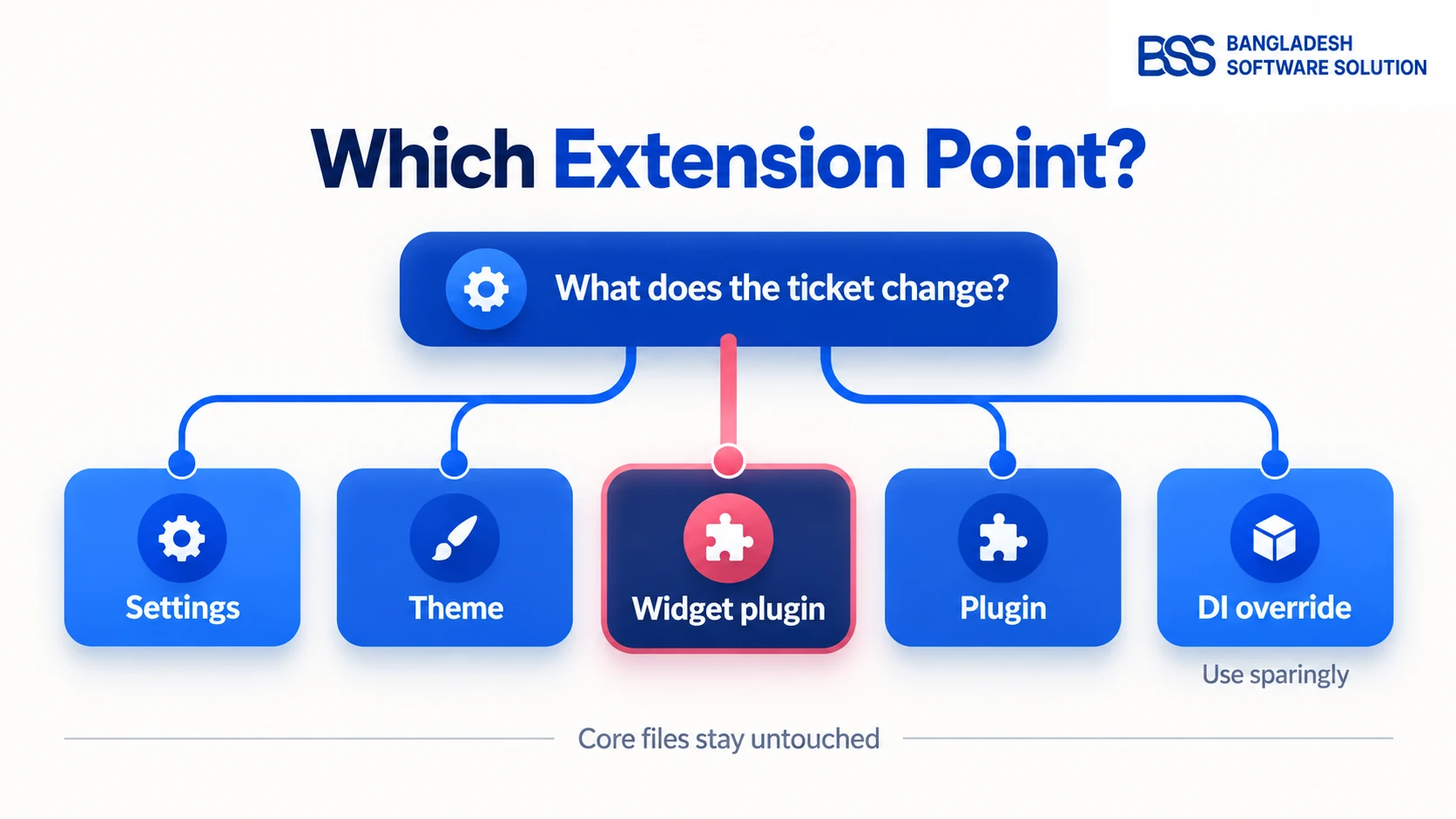 Decision tree for choosing a nopCommerce extension point: settings for configuration-only changes, a theme for look and layout, a widget plugin to add UI to existing pages, a plugin for new behaviour, and a dependency-injection override to replace a core service