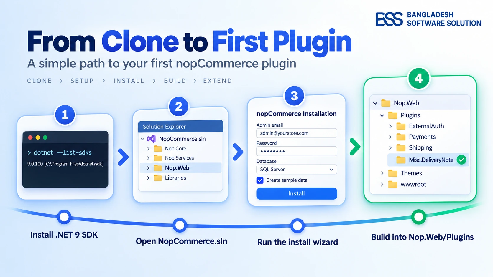 The nopCommerce Developer's Guide to Getting Started (2026)