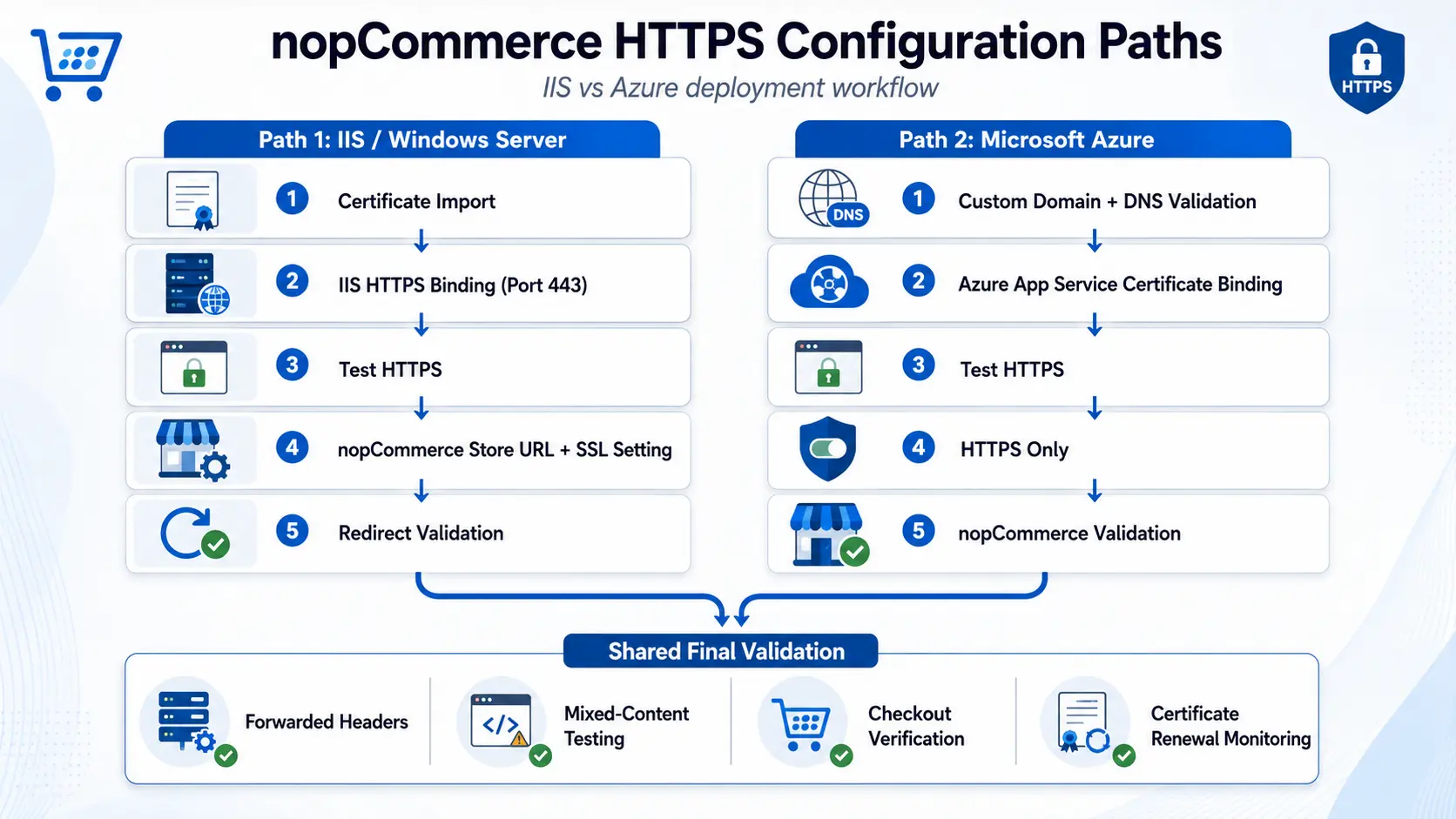 Comparison of nopCommerce HTTPS setup on IIS and Azure App Service