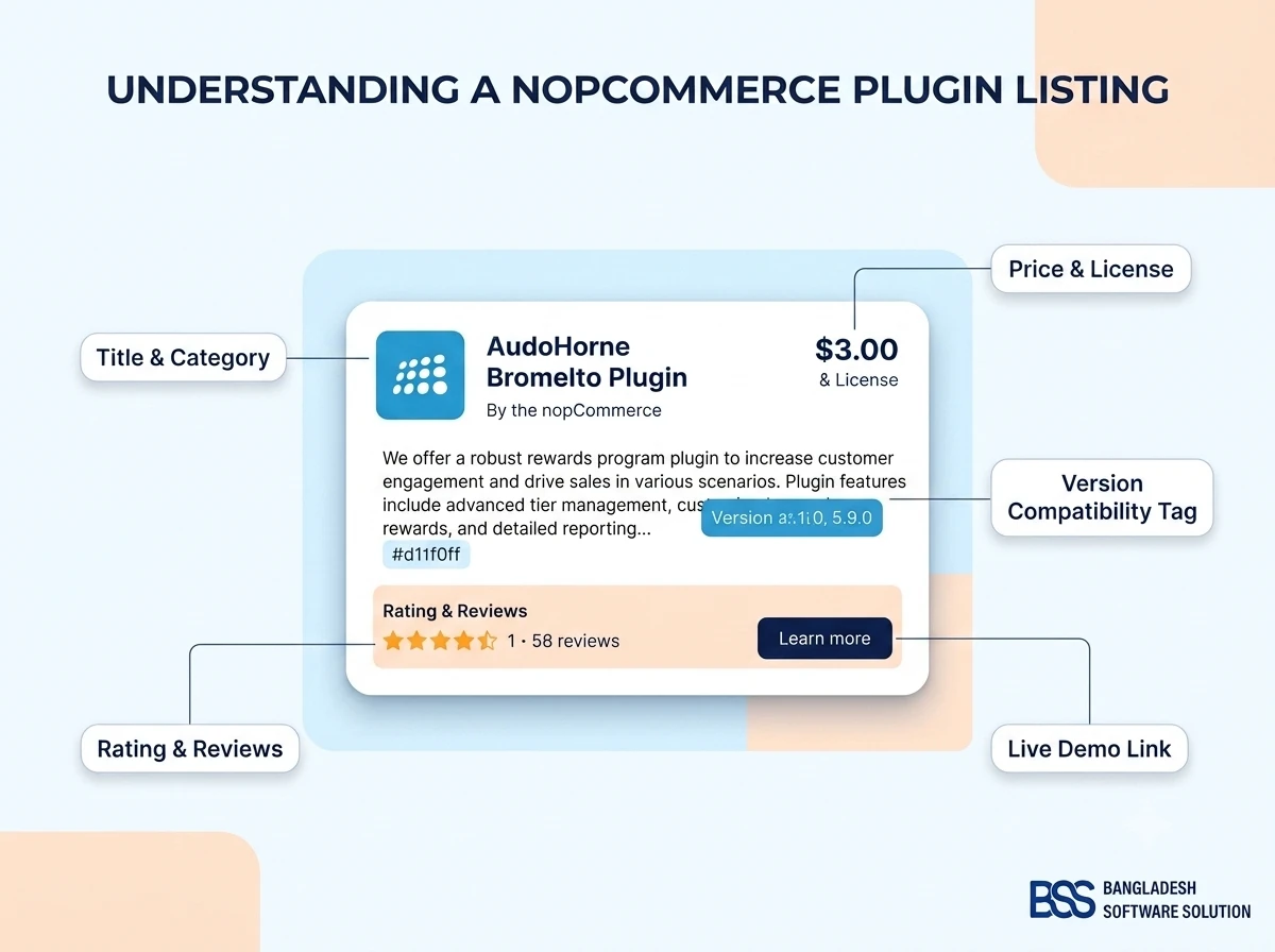 Infographic labeling the parts of a nopCommerce Marketplace plugin listing: title and category, price and license, version compatibility tag, rating and reviews, and live demo link