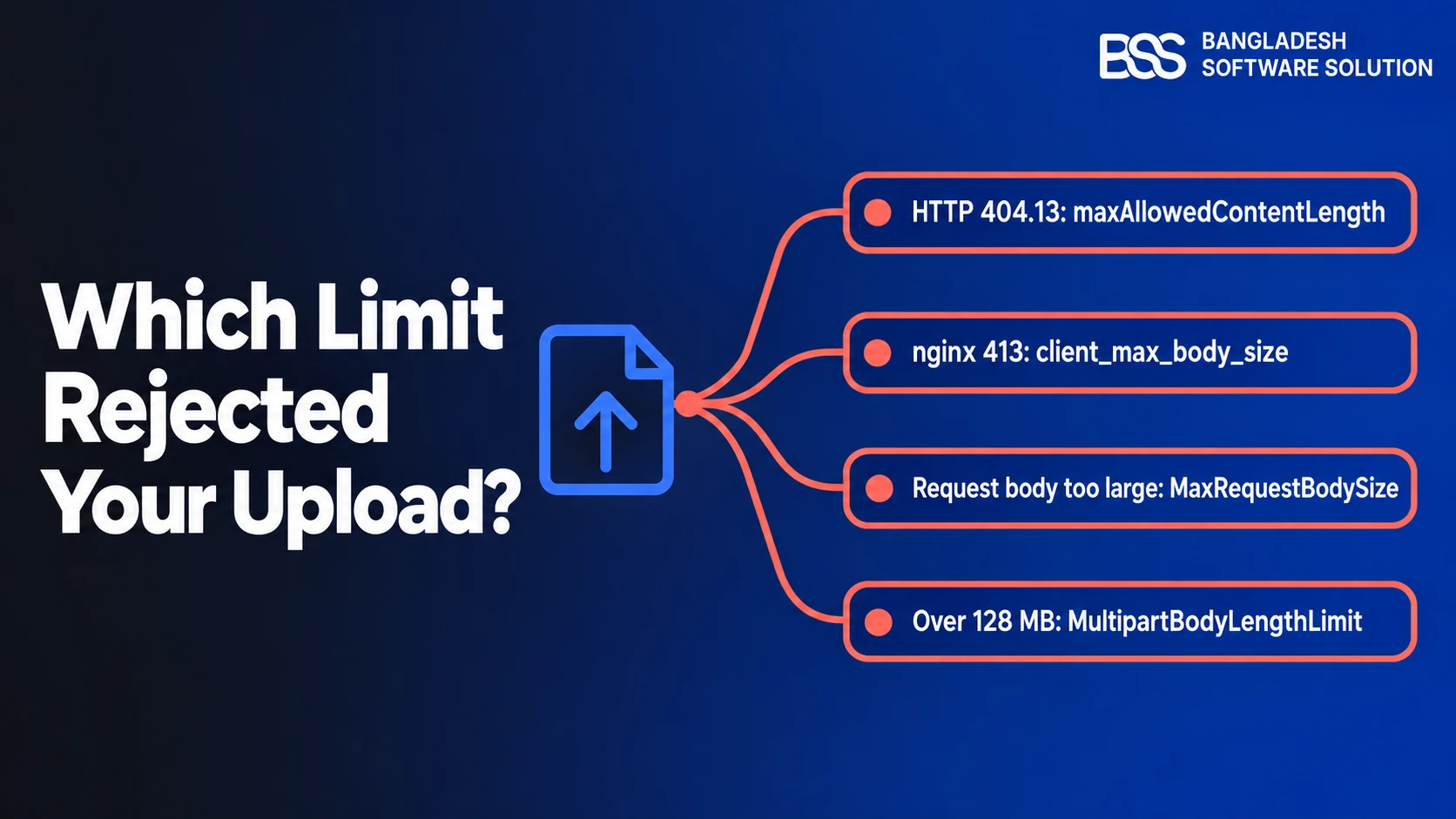 Decision tree that maps each nopCommerce upload error to the limit behind it