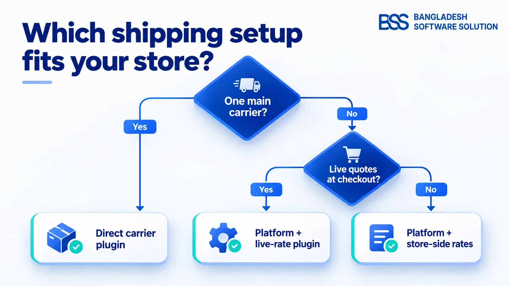 Decision tree for choosing a nopCommerce shipping setup: a direct carrier plugin, a platform with store-side rates at checkout, or a platform with live carrier quotes