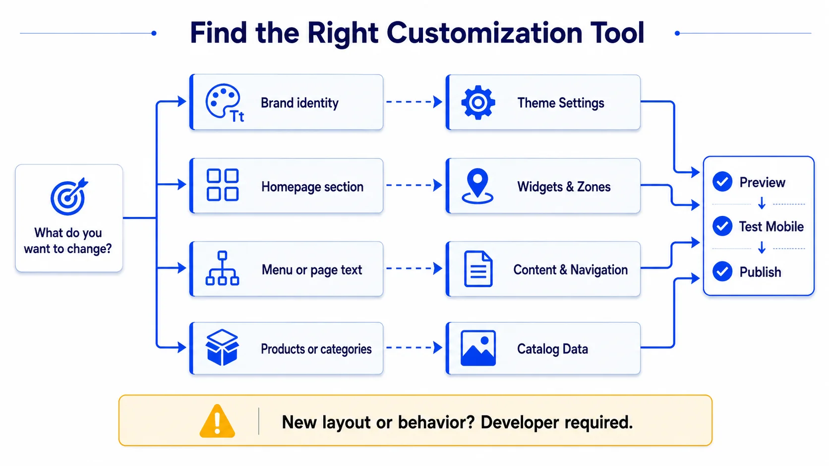 Map of nopCommerce no-code customization tools for branding navigation widgets and catalog content