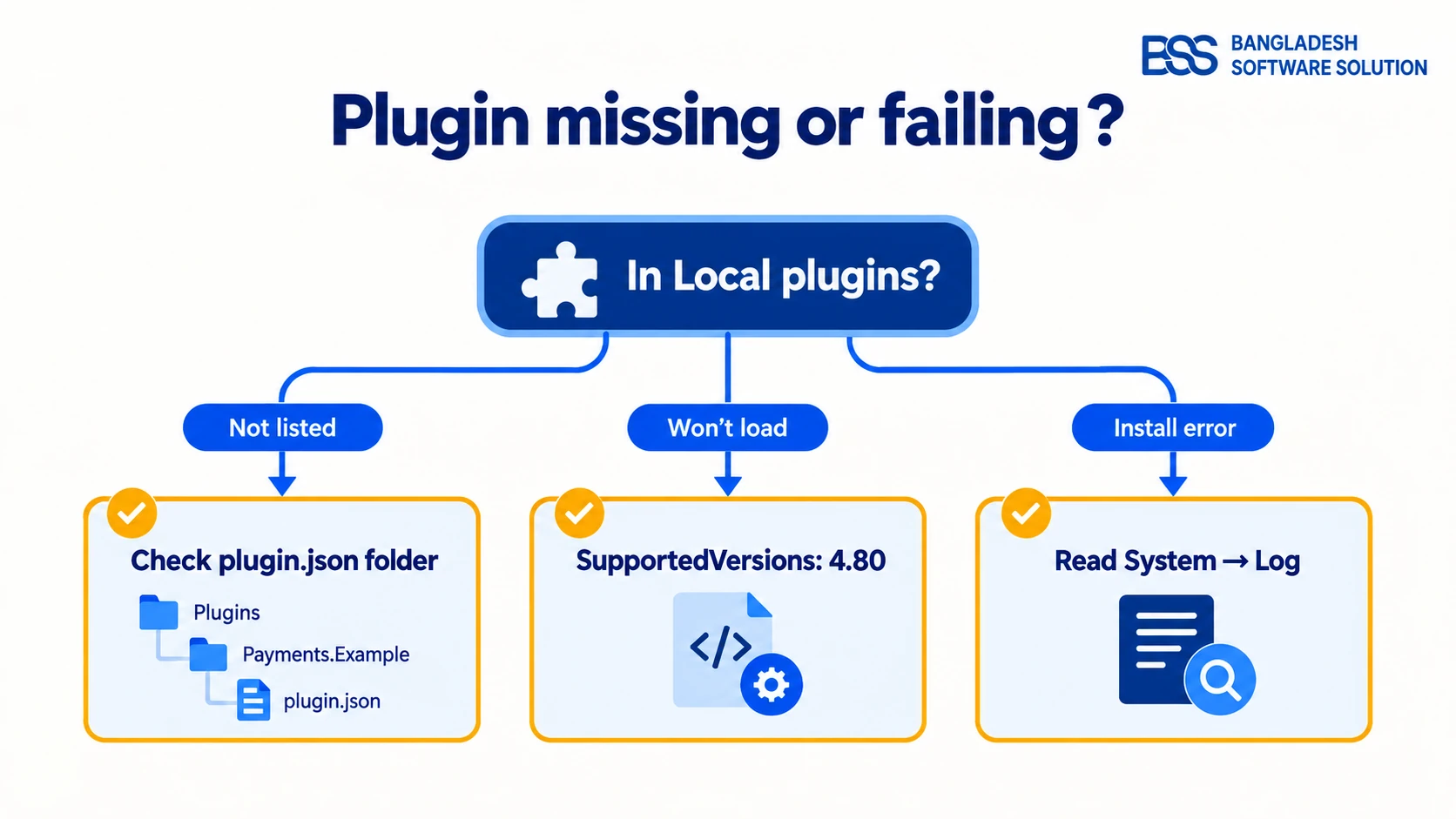 Decision tree for a nopCommerce plugin that is missing from Local plugins, marked incompatible, or fails on install