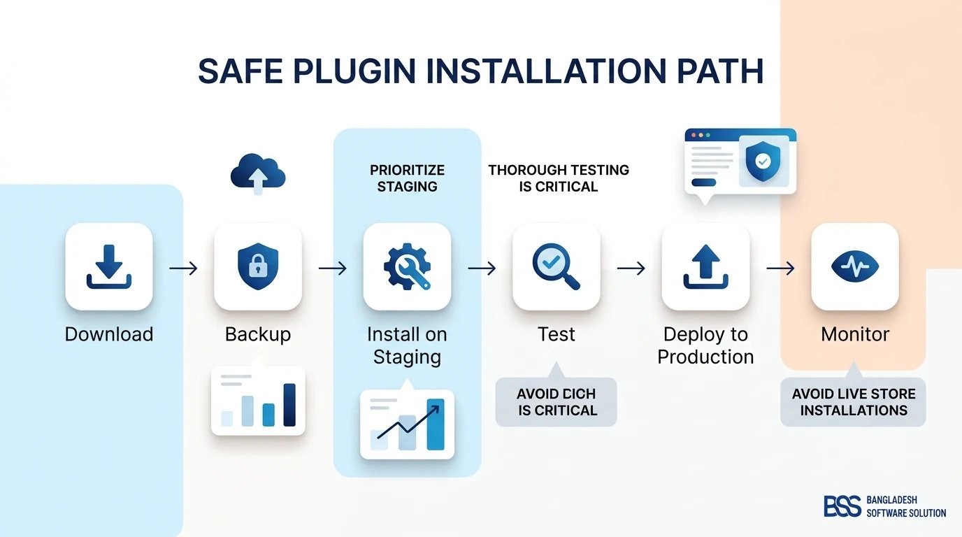 Infographic showing the safe plugin installation workflow: download, backup, install on staging, test, deploy to production, monitor