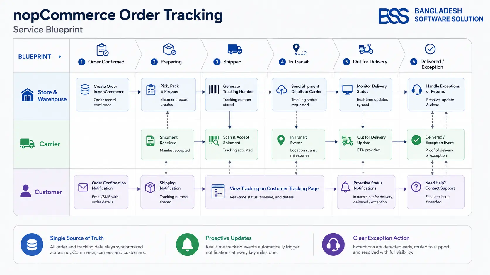 nopCommerce post-purchase tracking flow from order confirmation through fulfillment shipment carrier transit delivery and exception support