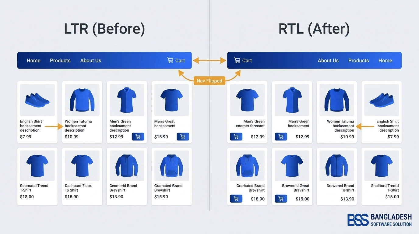 Before-and-after comparison of a nopCommerce theme's navigation and product page in LTR versus RTL layout