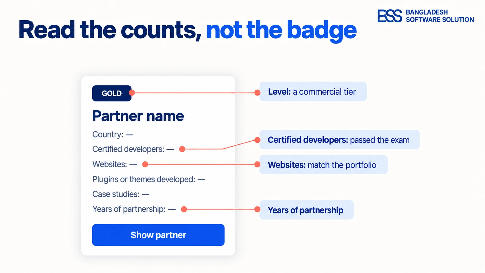 Annotated anatomy of a nopCommerce Solution Partner directory card, with callouts on the partner level, certified developers, websites, plugins or themes developed, case studies and years of partnership fields