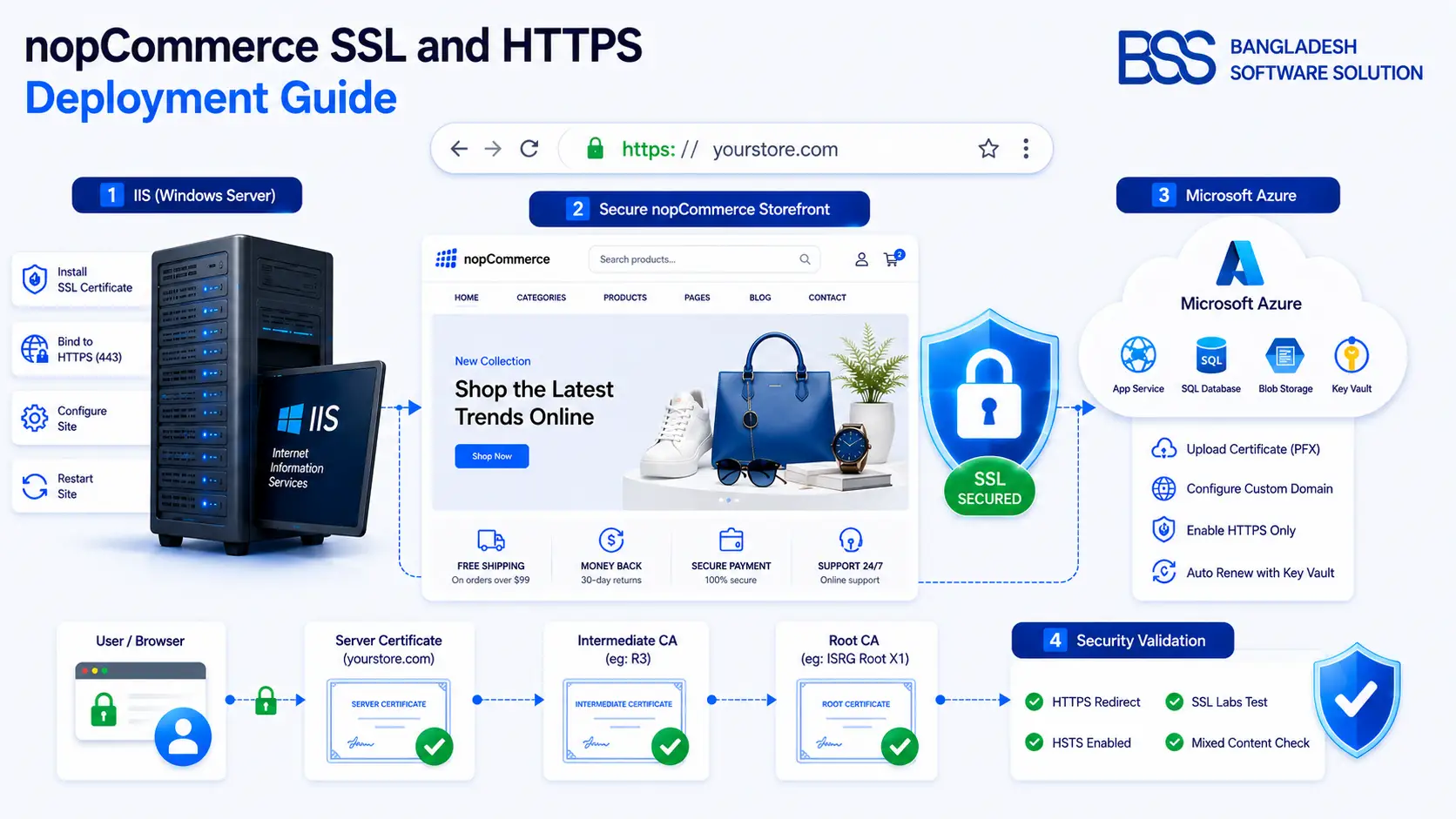 nopCommerce SSL and HTTPS configuration flow for IIS and Azure App Service
