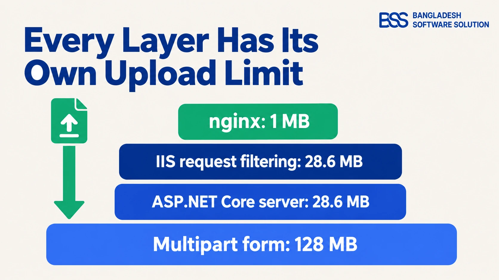 Layered stack of the size limits an upload passes through on its way into nopCommerce: nginx at 1 MB, IIS request filtering at 28.6 MB, the ASP.NET Core server at 28.6 MB and the multipart form reader at 128 MB