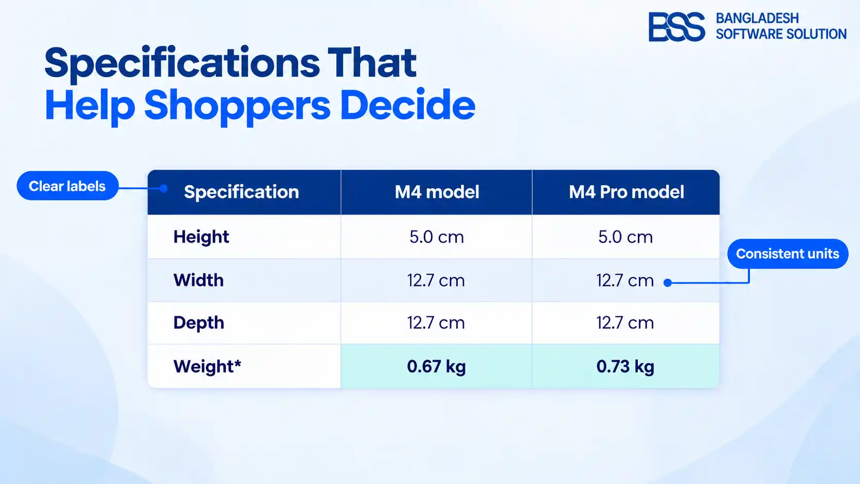 specifications that help shoppers decide