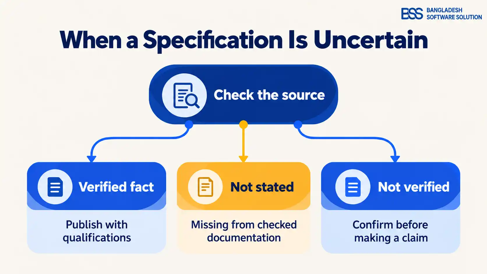 Decision tree distinguishing verified facts, missing manufacturer information, and unverified specifications