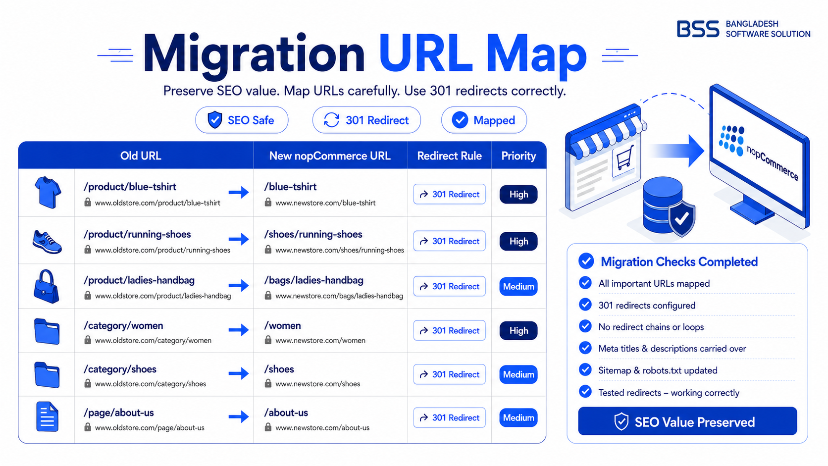 Infographic checklist for mapping old ecommerce URLs to new nopCommerce product, category, and topic URLs