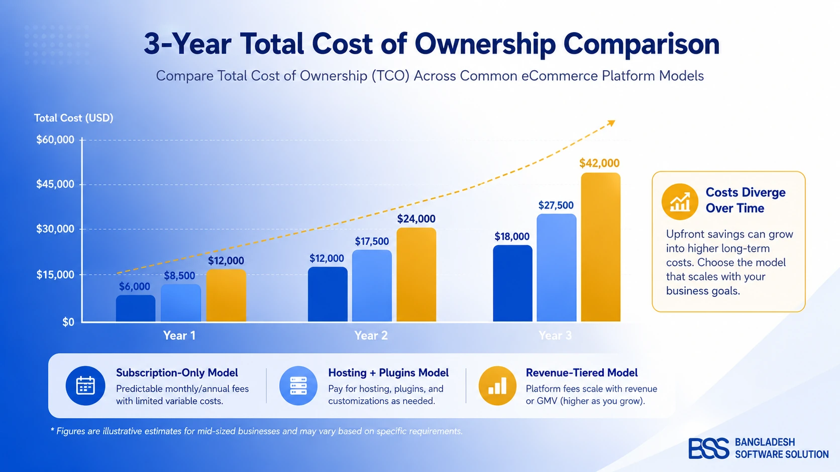 Bar chart comparing three-year total cost of ownership for a mid-size store on Shopify, WooCommerce, and BigCommerce