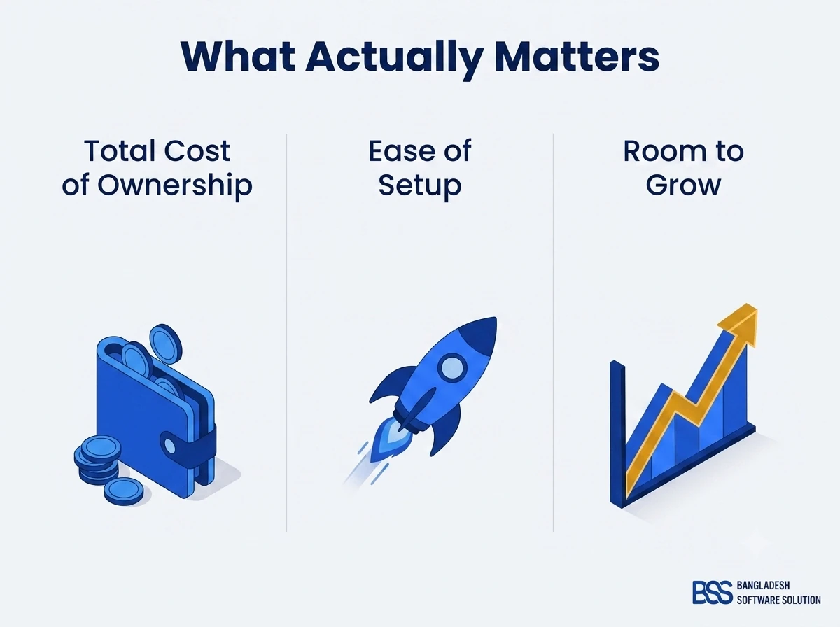 Four-part decision framework infographic for choosing a small business ecommerce platform: total cost of ownership, ease of setup, room to grow, and ownership and control