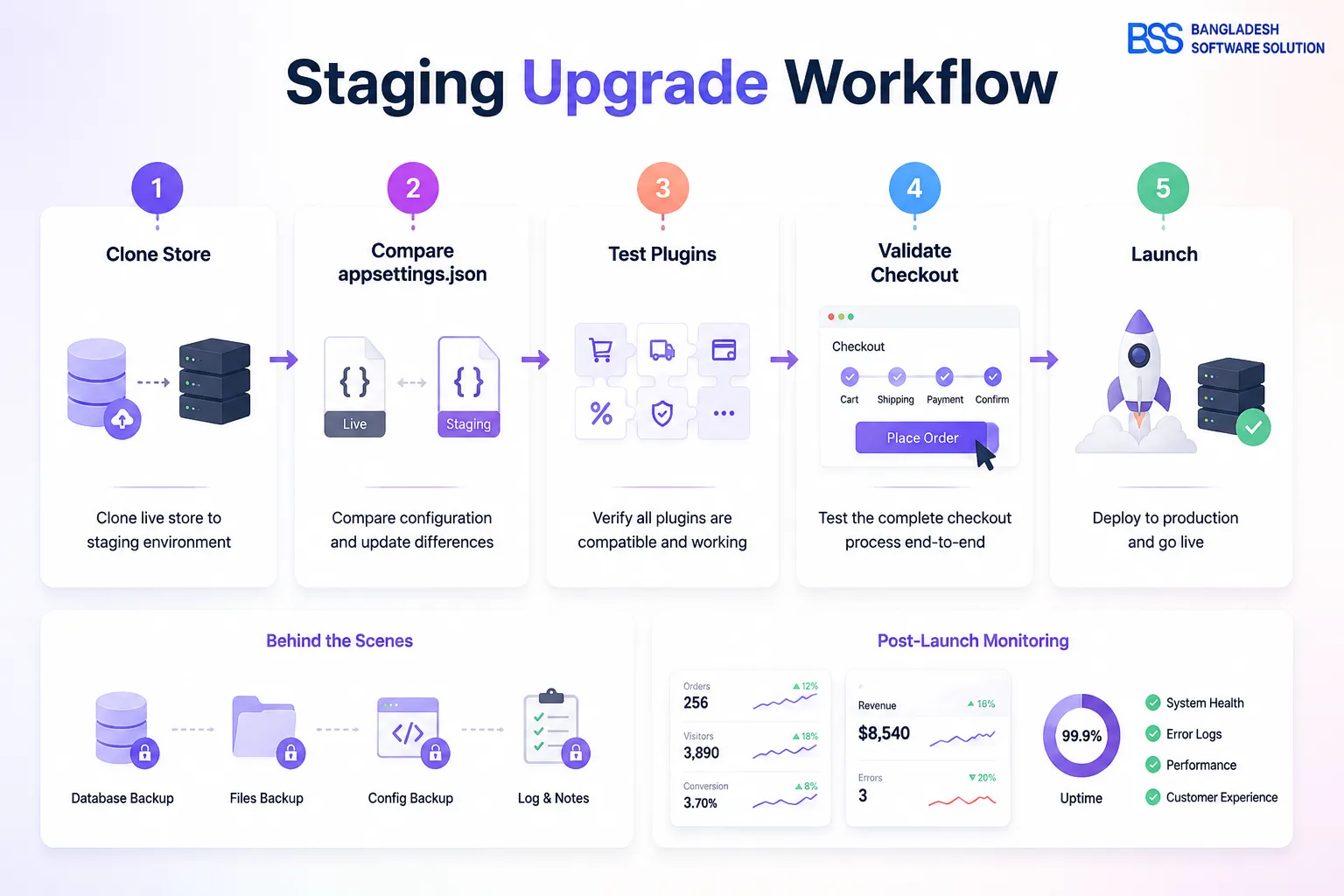 nopCommerce staging upgrade workflow showing backup, appsettings comparison, plugin validation, deployment, and monitoring