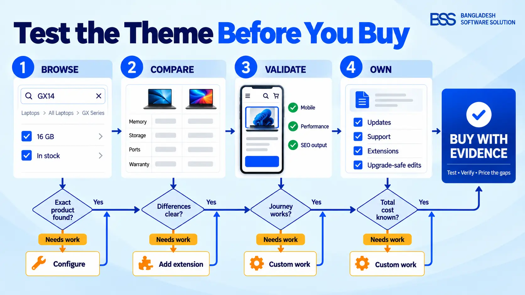 Decision workflow for testing an electronics ecommerce theme across discovery, product evaluation, mobile performance and long-term ownership