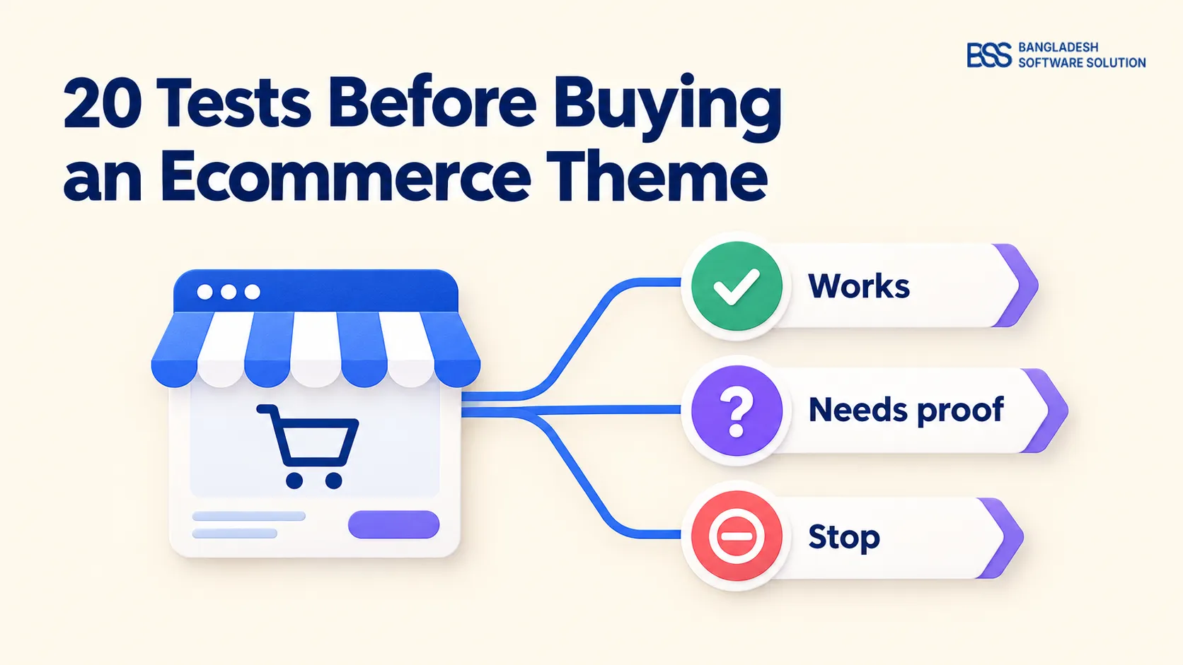 decision tree showing works, needs proof, stop as evidence to inspect before buying an ecommerce theme