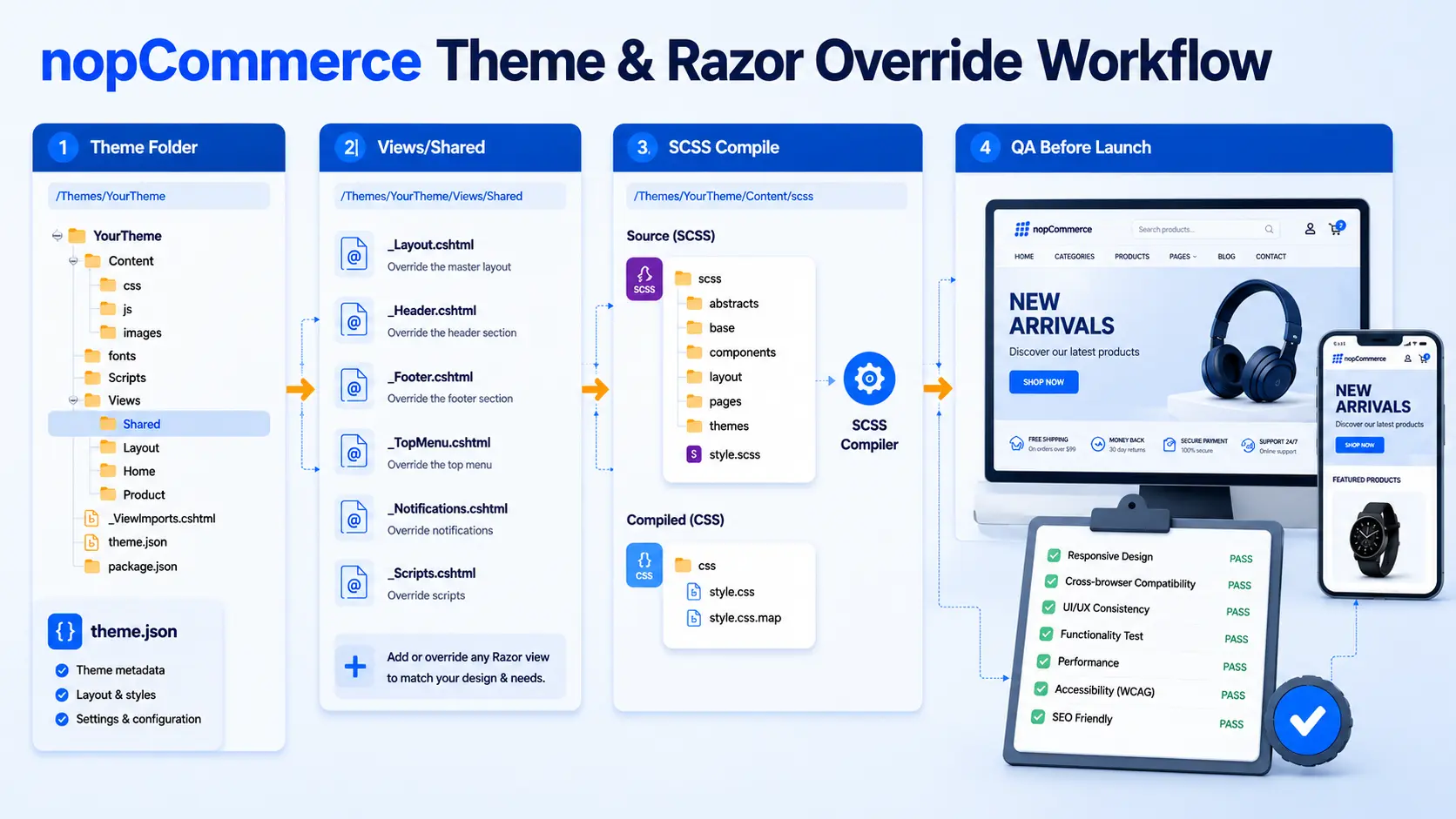 nopCommerce custom theme folder structure, Razor view override flow, SCSS compilation, and storefront QA checklist