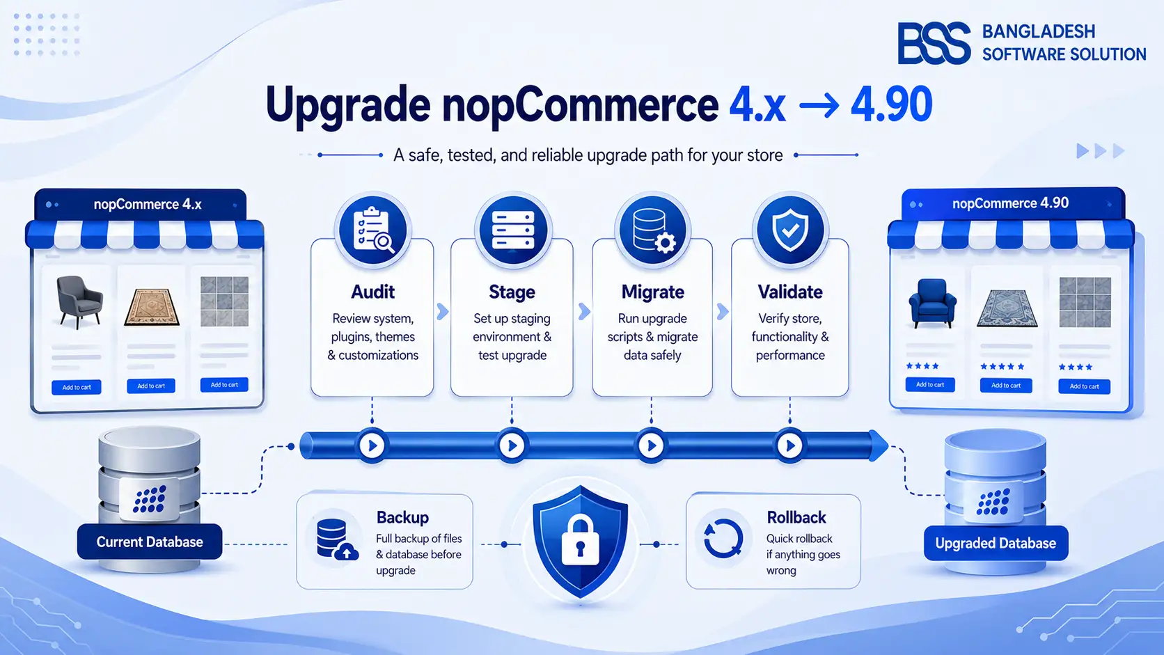 nopCommerce SSL and HTTPS configuration flow for IIS and Azure App Service