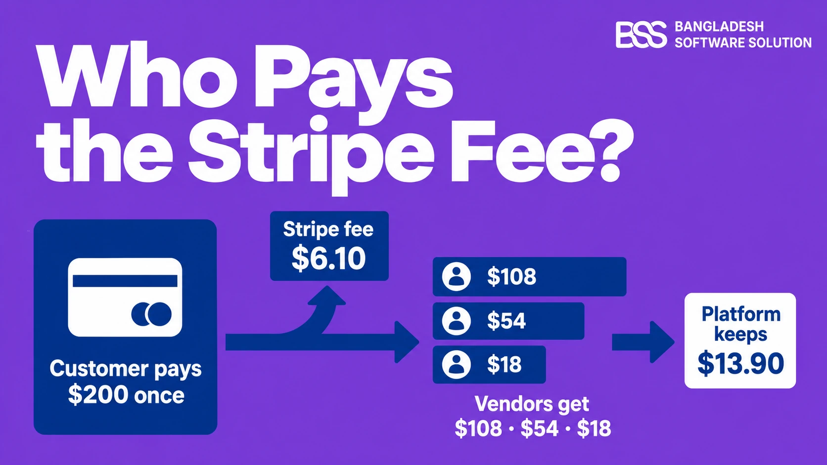 Sequence diagram of one $200 three-vendor order: the customer pays once, Stripe takes a $6.10 fee, Vendors A, B and C receive $108, $54 and $18, and the platform keeps $13.90 of its $20 commission