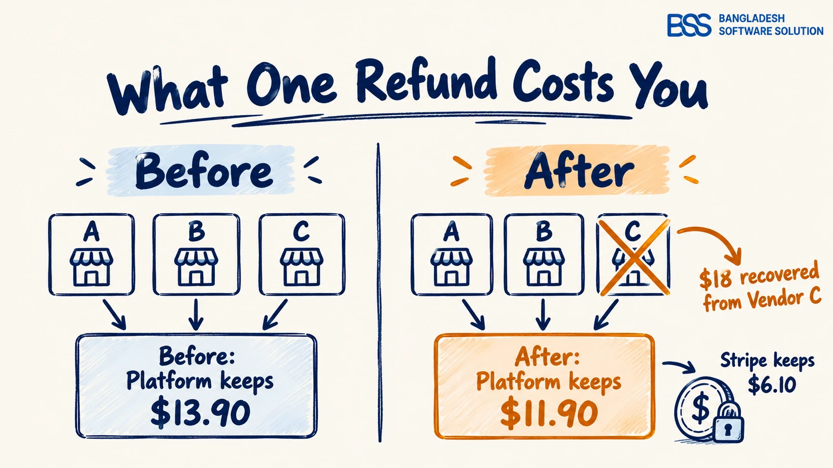 Before-and-after diagram of a 3-vendor nopCommerce order: before the refund the platform keeps $13.90; after Vendor C's $20 item is refunded the customer gets $20 back, $18 is recovered from Vendor C, the platform absorbs the $2 commission, Stripe keeps its $6.10 fee, and the platform is left with $11.90