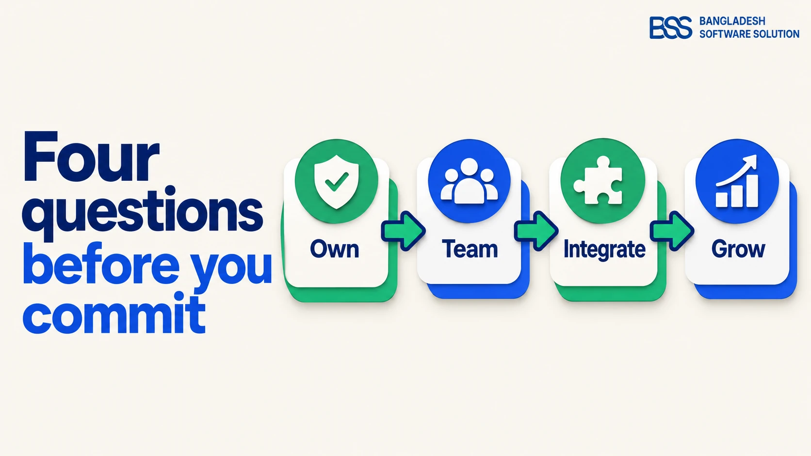 Four-step workflow for choosing a .NET platform: own the code, check the team, map the integrations, then plan for growth