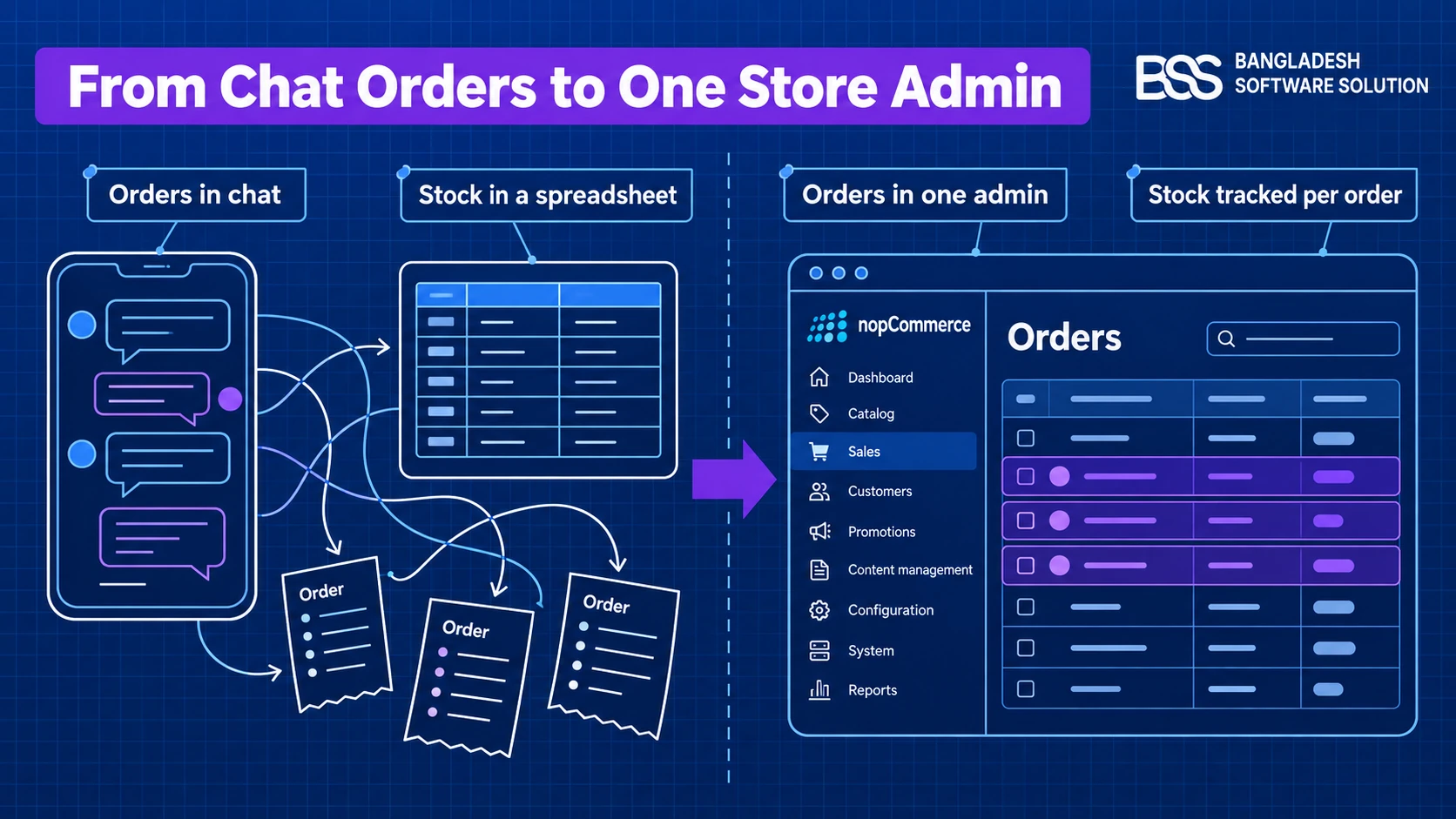 Before-and-after blueprint drawing: on the left, orders scattered across chat messages and a spreadsheet; on the right, the same orders in one nopCommerce admin with Dashboard, Catalog, Sales and Customers